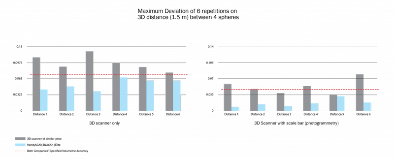 Two graphs of Maximum deviation of 6 repetitions on 3D distance between 4 spheres. One of 3D scanner only, and the other of 3D scanner with scale bar. 