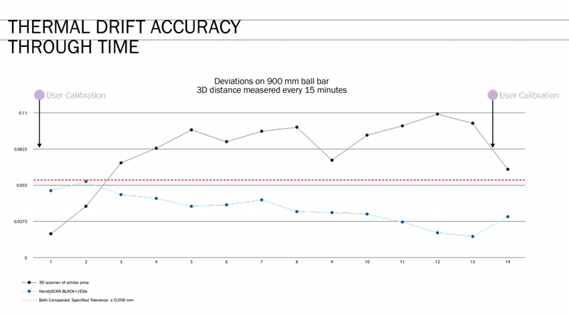 Graph representation of thermal drift accuracy through time comparing the HandySCAN BLACK+ Elite and a 3D scanner of similar price.